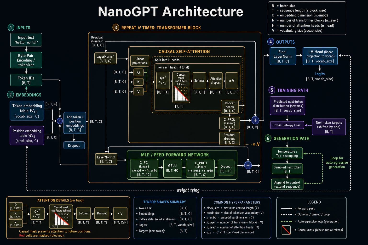 NanoGPT Architecture Technical Diagram